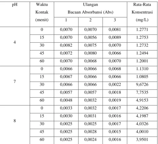 Tabel 2. Penentuan Konsentrasi  Logam  Zn dengan menggunakan metode electroplatting koagulasi  pada air limbah industri karet dengan variasi pH dan waktu kontak 