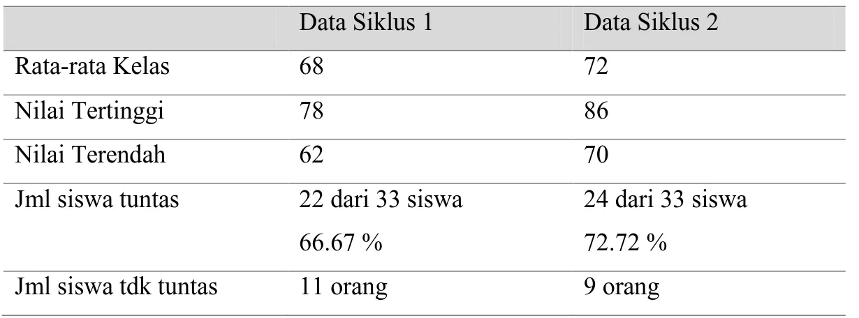 Tabel 6. Data  Aspek Pengetahuan Antara Siklus 1 dan Siklus 2 