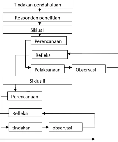Gambar 1. Siklus PTK (Arikunto, 2008) Tindakan pendahuluan Responden penelitian Siklus I Perencanaan Pelaksanaan  Observasi Siklus II Perencanaan Refleksi tindakan observasi Refleksi 