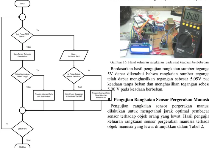 Gambar 16. Hasil keluaran rangkaian  pada saat keadaan berbebeban  Berdasarkan hasil pengujian rangkaian sumber tegangan  5V  dapat  diketahui  bahwa  rangkaian  sumber  tegangan  telah  dapat  menghasilkan  tegangan  sebesar  5,05V  pada  keadaan tanpa be