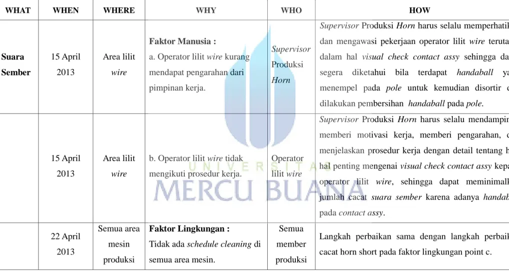 Tabel 5.3 Usaha Perbaikan Terhadap Cacat Suara Sember 