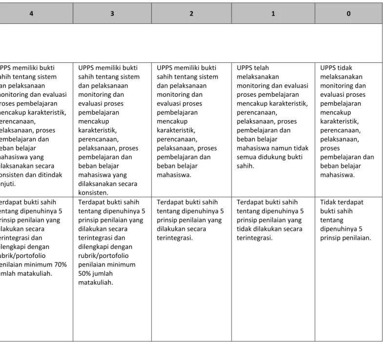 Tabel 6.a LKPS  36  A.6.4.b.4)  Monitoring  dan Evaluasi  Proses  Pembelajaran 