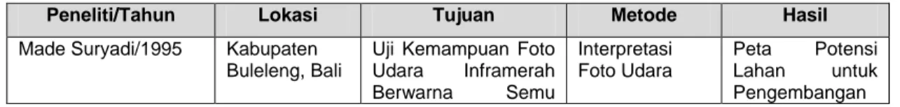 Tabel 1. Penelitian Terapan Foto Udara dan Penelitian Arkeologi di Wilayah  Prambanan 