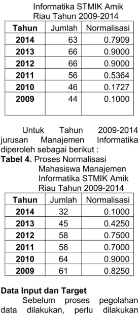 Tabel 4. Proses Normalisasi Mahasiswa Manajemen Informatika STMIK Amik Riau Tahun 2009-2014 Tahun Jumlah Normalisasi