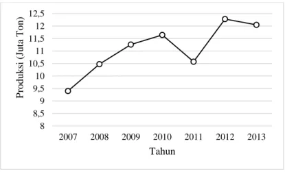 Gambar 2.2 Produksi Padi Sawah + Ladang di Jawa Timur 2007-2013 