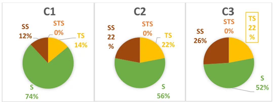 Gambar 4.  1 Diagram Frekuensi Jawaban Kualitas Sistem Informasi  4.3.2 Frekuensi jawaban variabel kualitas akurasi ketepata data (accuracy) 