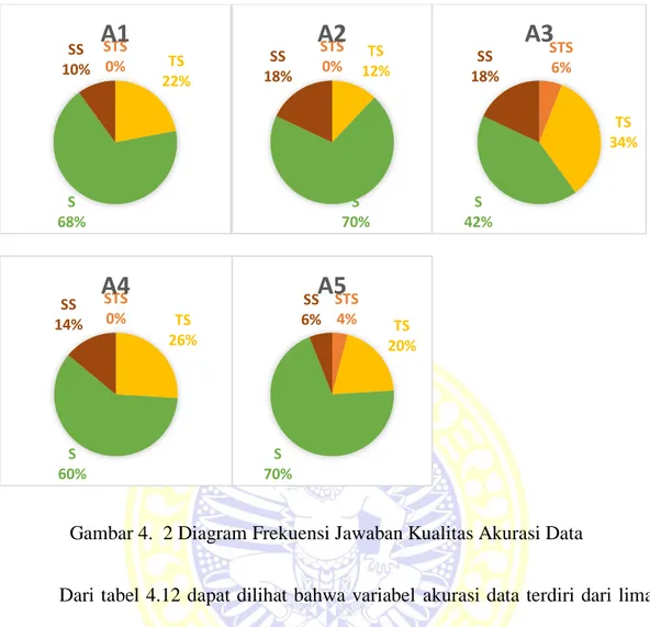 Gambar 4.  2 Diagram Frekuensi Jawaban Kualitas Akurasi Data 