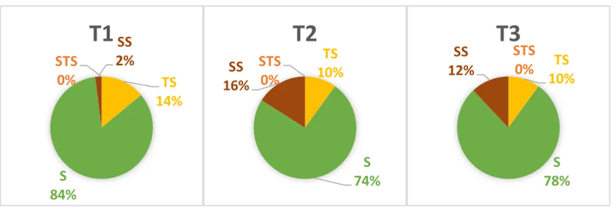 Gambar 4.  4 Diagram Frekuensi Jawaban Kualitas Timelines 