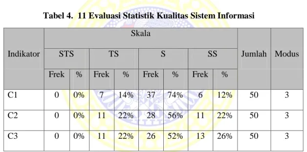Tabel 4.  11 Evaluasi Statistik Kualitas Sistem Informasi 