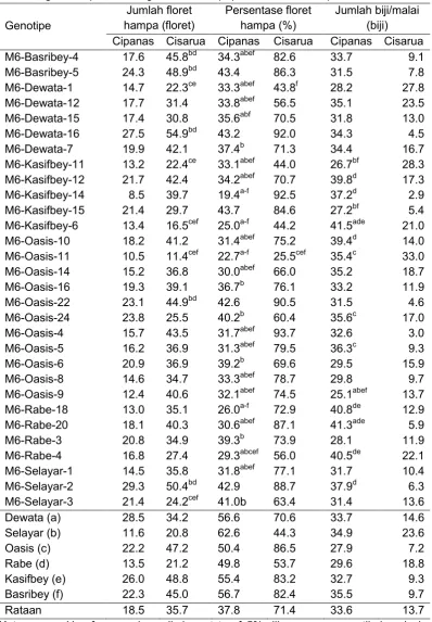 Tabel 5. Jumlah floret hampa, persentase floret hampa dan jumlah biji/malai genotipe gandum pada dua agroekosistem (Cipanas dan Cisarua) 