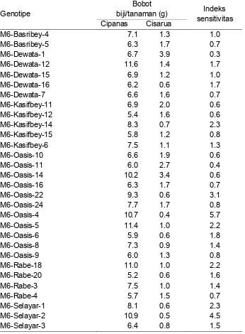 Tabel 7 Indeks sensitivitas 30 galur putatif mutan gandum generasi M6 