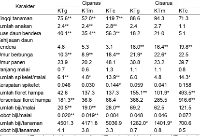 Tabel 1 Analisis ragam karakter agronomis genotipe, mutan dan cek M6 gandum di dua lokasi tanam (Cipanas dan Cisarua) 