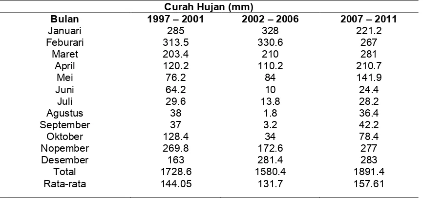 Tabel 3. Data Curah Hujan Tahunan di Stasiun Iklim Karangploso (1997-2011) Curah Hujan (mm) 