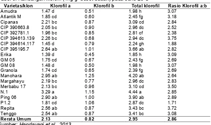 Tabel 6. Kandungan klorofil ( mg g-1bobot basah) pada suhu 20oC 