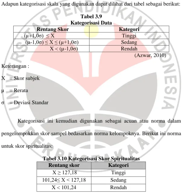 Tabel 3.9  Kategorisasi Data  