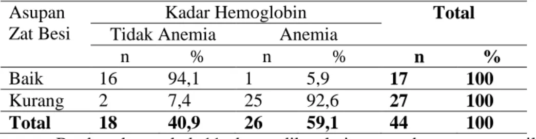 Tabel 11  Distribusi  Frekuensi  Asupan  Zat  Besi  dengan  Kadar  Hemoglobin  pada  Wanita  Vegetarian  Usia  20-45  Tahun  di  Vihara Semesta Maitreya Kota Semarang 