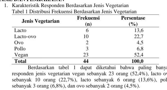 Tabel 2  Distribusi  Frekuensi  Asupan  Protein  pada  Wanita  Vegetarian  Usia 20-45 Tahun di Vihara Semesta Maitreya Kota Semarang  Asupan Protein  Frekuensi 