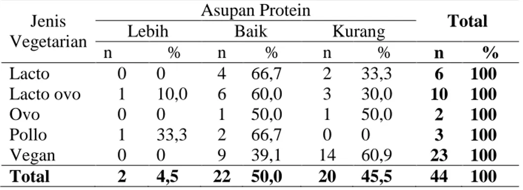 Tabel 6  Distribusi  Frekuensi  Jenis  Vegetarian  dengan  Asupan  Protein  pada  Wanita  Vegetarian  Usia  20-45  Tahun  di  Vihara  Semesta  Maitreya Kota Semarang 