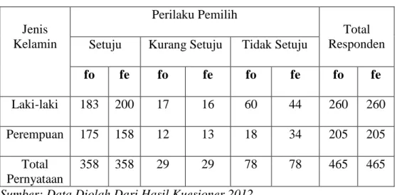 Tabel 22. Perhitungan jenis kelamin dengan menggunakan uji chi square. 
