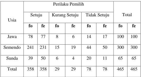 Tabel  berikut  akan  menguji  beda  faktor  usia  dengan  perilaku  pemilih  masyarakat Pekon Way Petai pada Pilkada Lampung Barat 2012: 