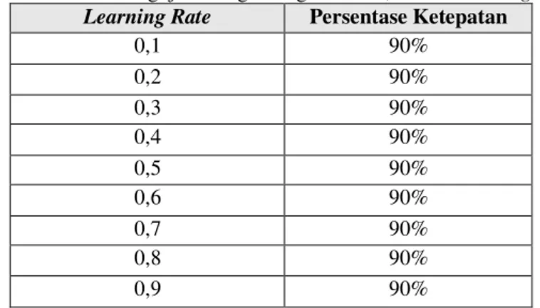 Tabel 3.6 Hasil Pengujian dengan target error 0,01 dan Learning Rate 0,1 sampai 0,9  Learning Rate  Persentase Ketepatan 