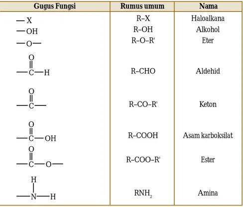 Tabel tersebut menunjukkan beberapa gugus fungsi, rumus umum dengan R yang menyatakan residu dari hidrokarbon, dan nama kelompok senyawa karbon yang dibentuknya