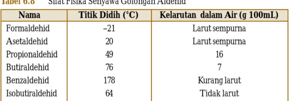 Gambar 6.12 Oksidasi metanol membentuk formaldehida.