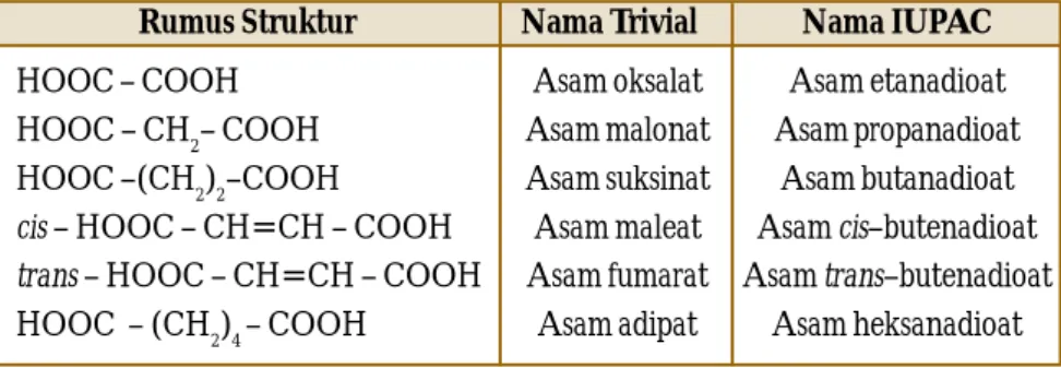Tabel 6.12 Penataan Nama Asam Dikarboksilat (Trivial dan IUPAC)