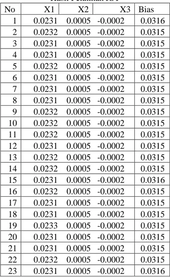 Tabel 1: Bobot masing-masing Variabel   Hasil Pelatihan JST  No  X1  X2  X3  Bias  1      0.0231    0.0005   -0.0002   0.0316  2      0.0232    0.0005   -0.0002   0.0315  3      0.0231    0.0005   -0.0002   0.0315  4      0.0231    0.0005   -0.0002   0.031