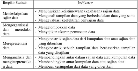 Tabel 1. Indikator Berpikir Statistis 