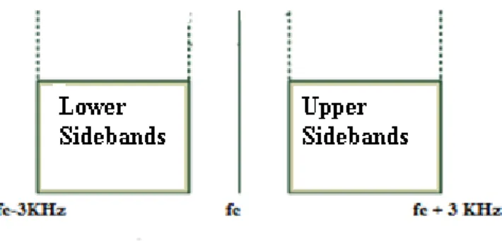Gambar 2.7 Upper and Lower Sideband  
