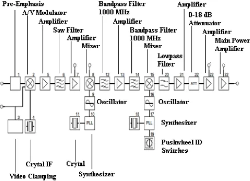 Gambar 2.11 Diagram Blok Modulator 