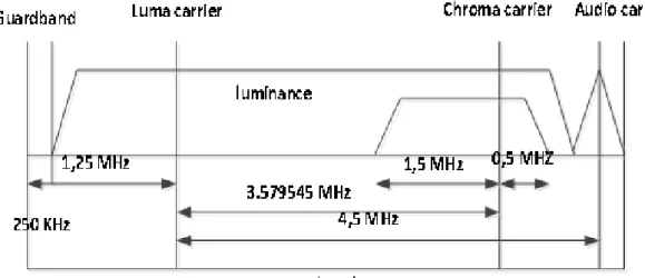 Gambar 2.5 Sistem Pemancar NTSC 