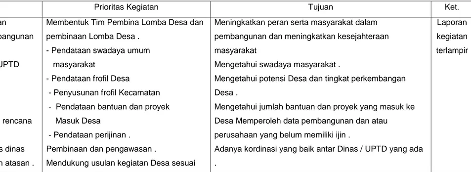 TABEL III PROGRAM KERJA TAHUN 2015 KASI PEMBERDAYAAN MASYARAKAT DESA (PMD) 