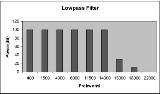 Gambar 2-8 Spektrum filter lowpass 