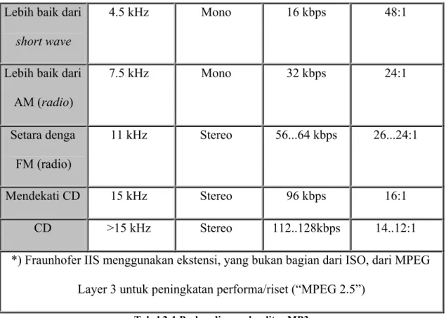 Tabel 2-1 Perbandingan  kualitas MP3 