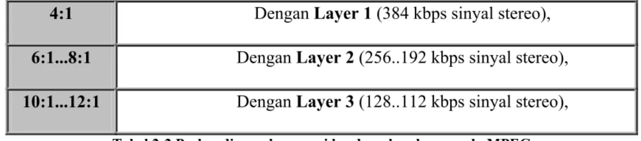 Tabel 2-2 Perbandingan kompresi berdasarkan layer pada MPEG 