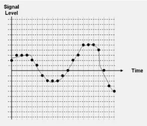 Gambar 2-6 Pulse Code Modulation 