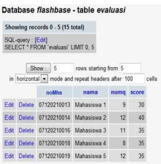 Gambar  7.  Isi  sebagian  tabel  dalam  basisdata  MySQL yang menyimpan data nomor dan nama  mahasiswa,  jumlah  soal  yang  dikerjakan,  dan  skor yang diperoleh mahasiswa 
