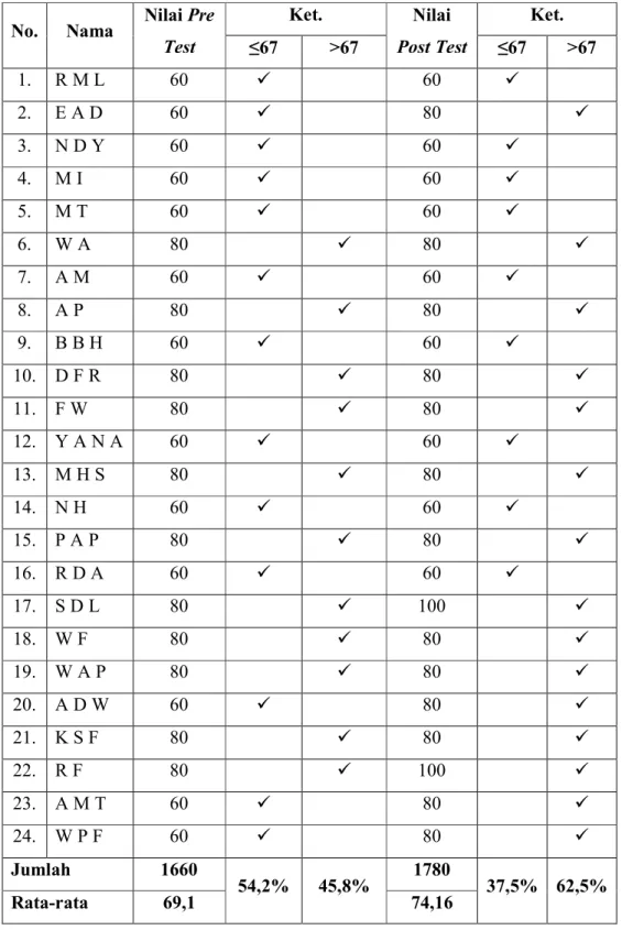 Tabel 2. Data Hasil Pre Test  dan Post Test Kelompok Eksperimen Perlakuan  Ke-2 