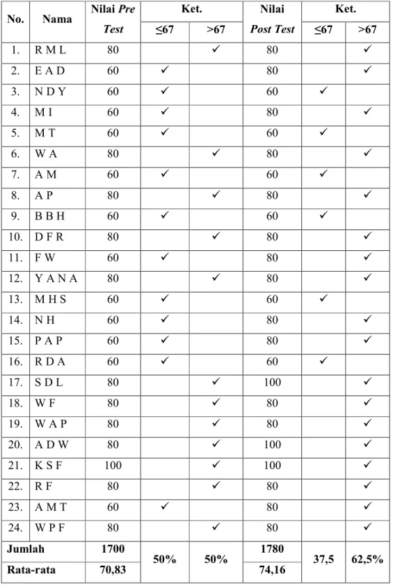 Tabel 3. Data Hasil Pre Test  dan Post Test Kelompok Eksperimen Perlakuan   Ke-3 
