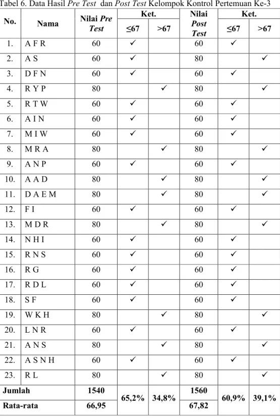 Tabel 6. Data Hasil Pre Test  dan Post Test Kelompok Kontrol Pertemuan Ke-3  No.  Nama  Nilai Pre 