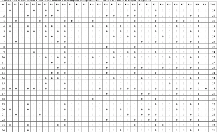 Tabel 10. Data Hasil Post Test untuk Kelompok Eksperimen Variabel Hasil Belajar Kognitif 
