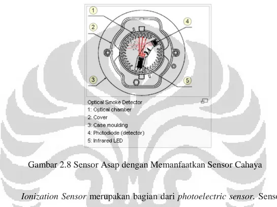 Gambar 2.8 Sensor Asap dengan Memanfaatkan Sensor Cahaya 