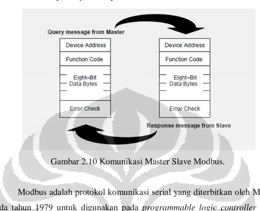 Gambar 2.10 Komunikasi Master Slave Modbus. 