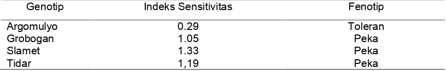 Tabel 8. Nilai indeks sensitivitas panjang akar genotip kedelai pada perlakuan kosentrasi garam NaCl 90 mM 