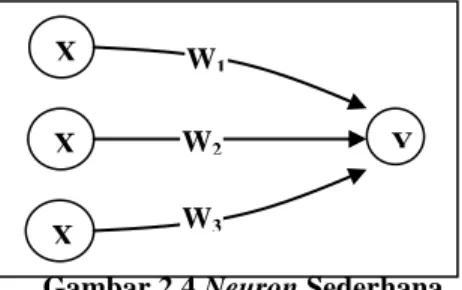 Gambar 2.4 Neuron Sederhana 