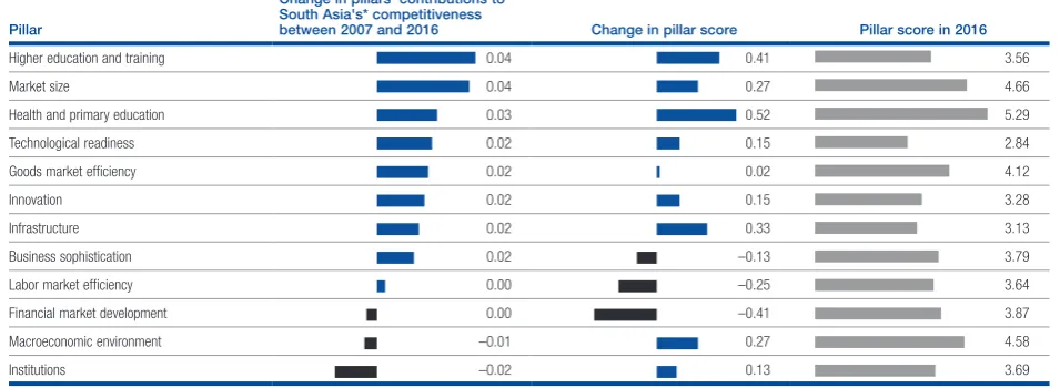 Figure 12: Changes in the drivers of competitiveness in South Asia, 2007–2016 edition