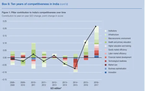 Figure 1: Pillar contribution to India’s competitiveness over time