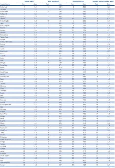 Table 1: The Global Competitiveness Index 2016–2017 